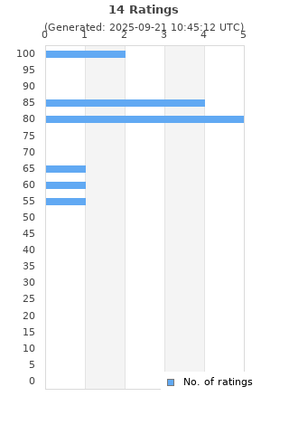 Ratings distribution