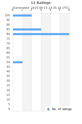 Ratings distribution