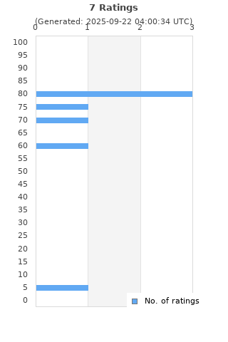 Ratings distribution