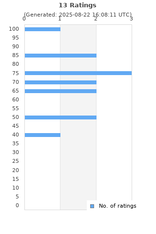 Ratings distribution