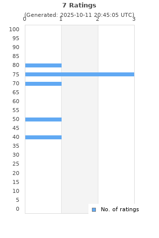Ratings distribution