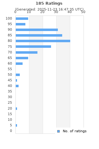 Ratings distribution