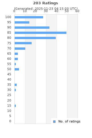 Ratings distribution