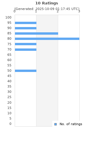 Ratings distribution