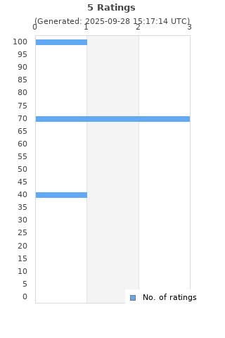 Ratings distribution