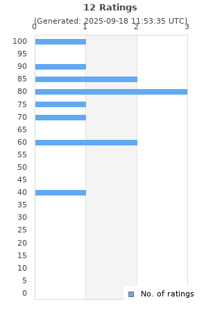 Ratings distribution