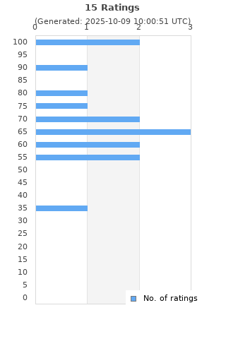 Ratings distribution