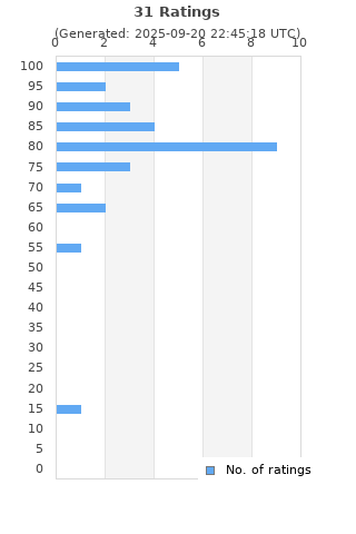 Ratings distribution