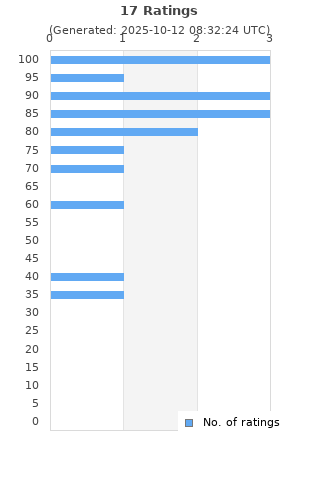 Ratings distribution