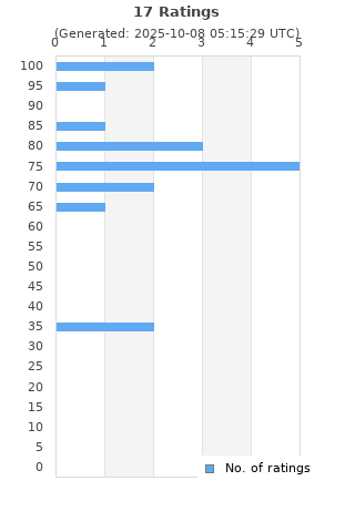 Ratings distribution