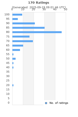 Ratings distribution