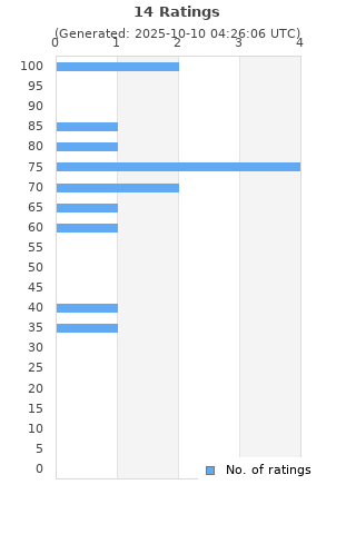 Ratings distribution