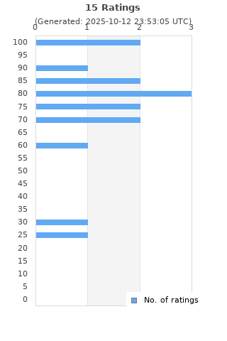 Ratings distribution