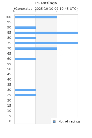 Ratings distribution