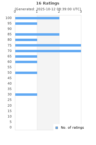 Ratings distribution