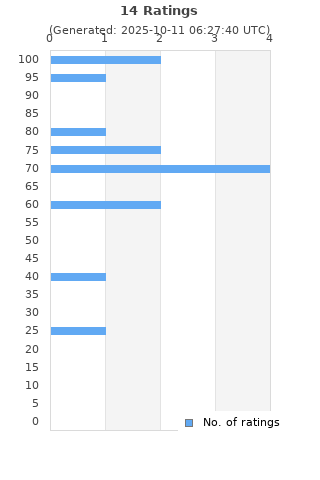 Ratings distribution