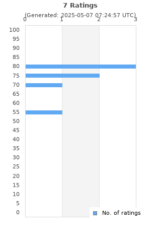 Ratings distribution