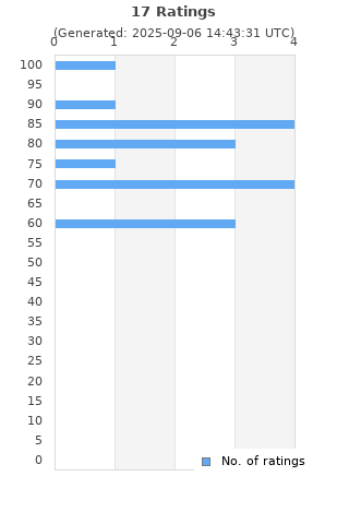 Ratings distribution