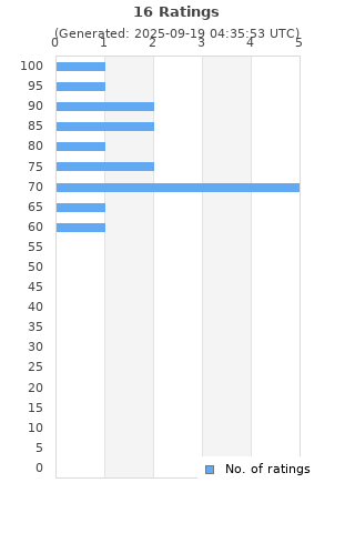 Ratings distribution