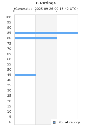 Ratings distribution