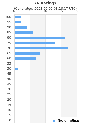 Ratings distribution