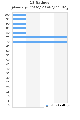 Ratings distribution