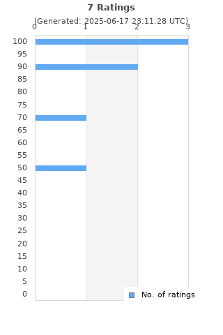 Ratings distribution