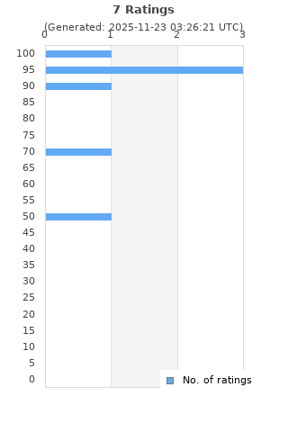 Ratings distribution