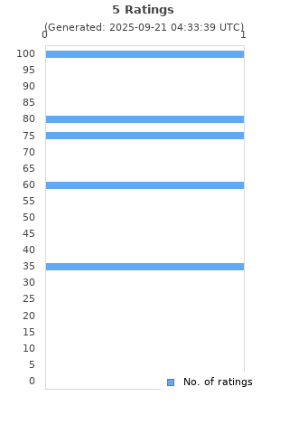 Ratings distribution
