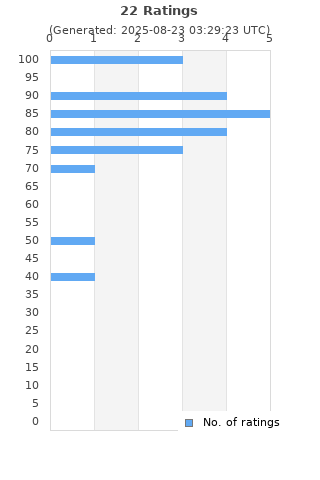 Ratings distribution