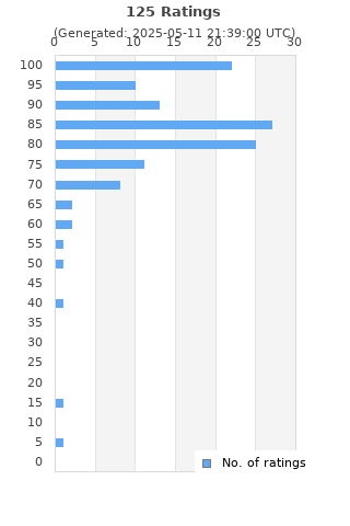 Ratings distribution
