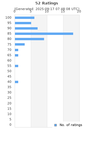 Ratings distribution