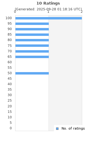 Ratings distribution