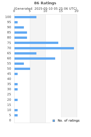 Ratings distribution