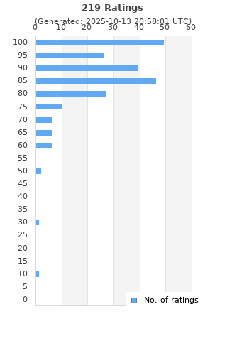 Ratings distribution