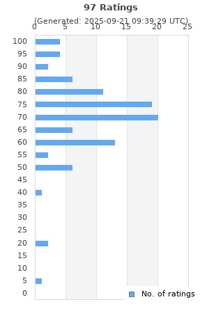 Ratings distribution
