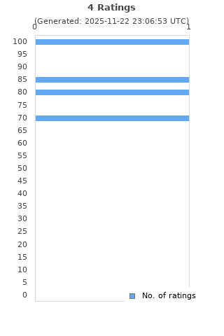 Ratings distribution