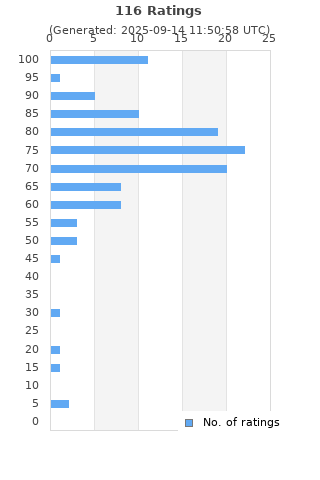 Ratings distribution