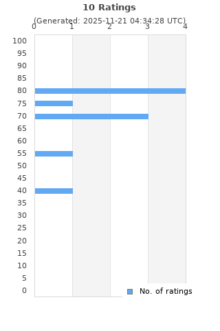 Ratings distribution