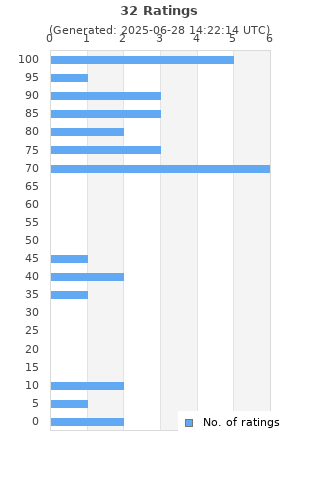 Ratings distribution