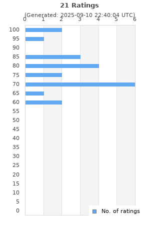 Ratings distribution