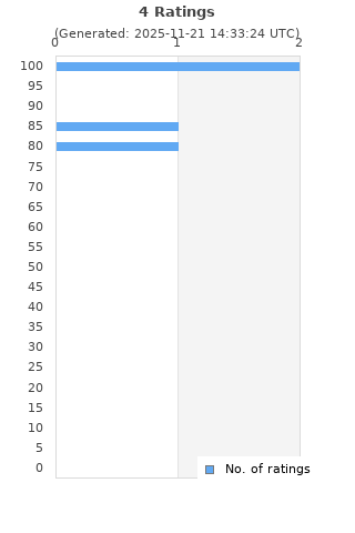 Ratings distribution