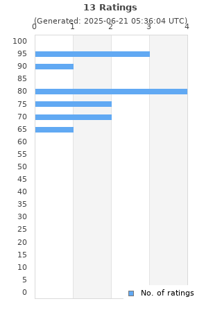 Ratings distribution