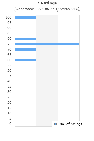 Ratings distribution