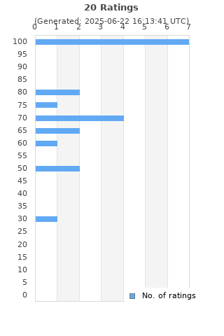 Ratings distribution