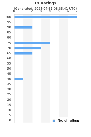 Ratings distribution