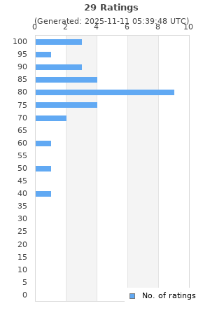 Ratings distribution