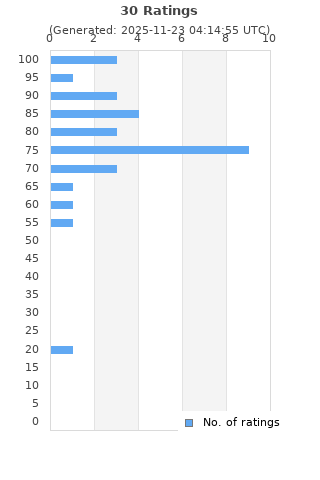 Ratings distribution