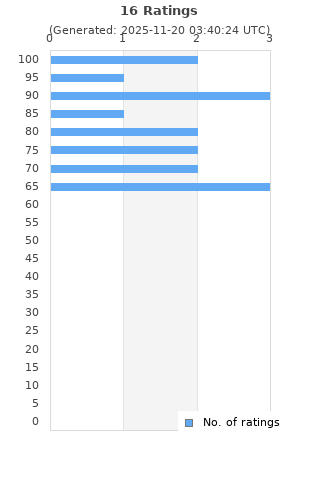Ratings distribution