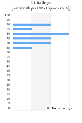 Ratings distribution